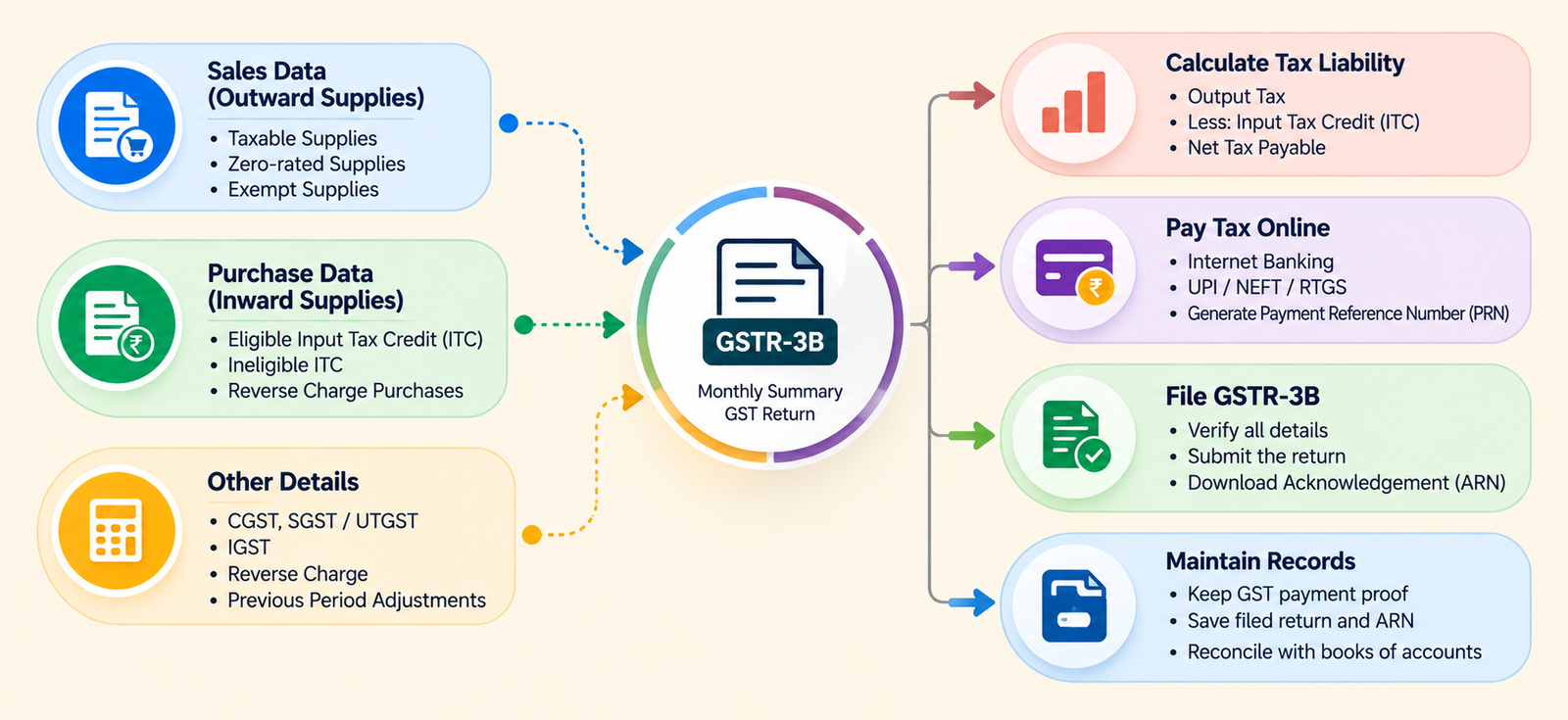 GSTR-3B tax liability and input tax credit process
