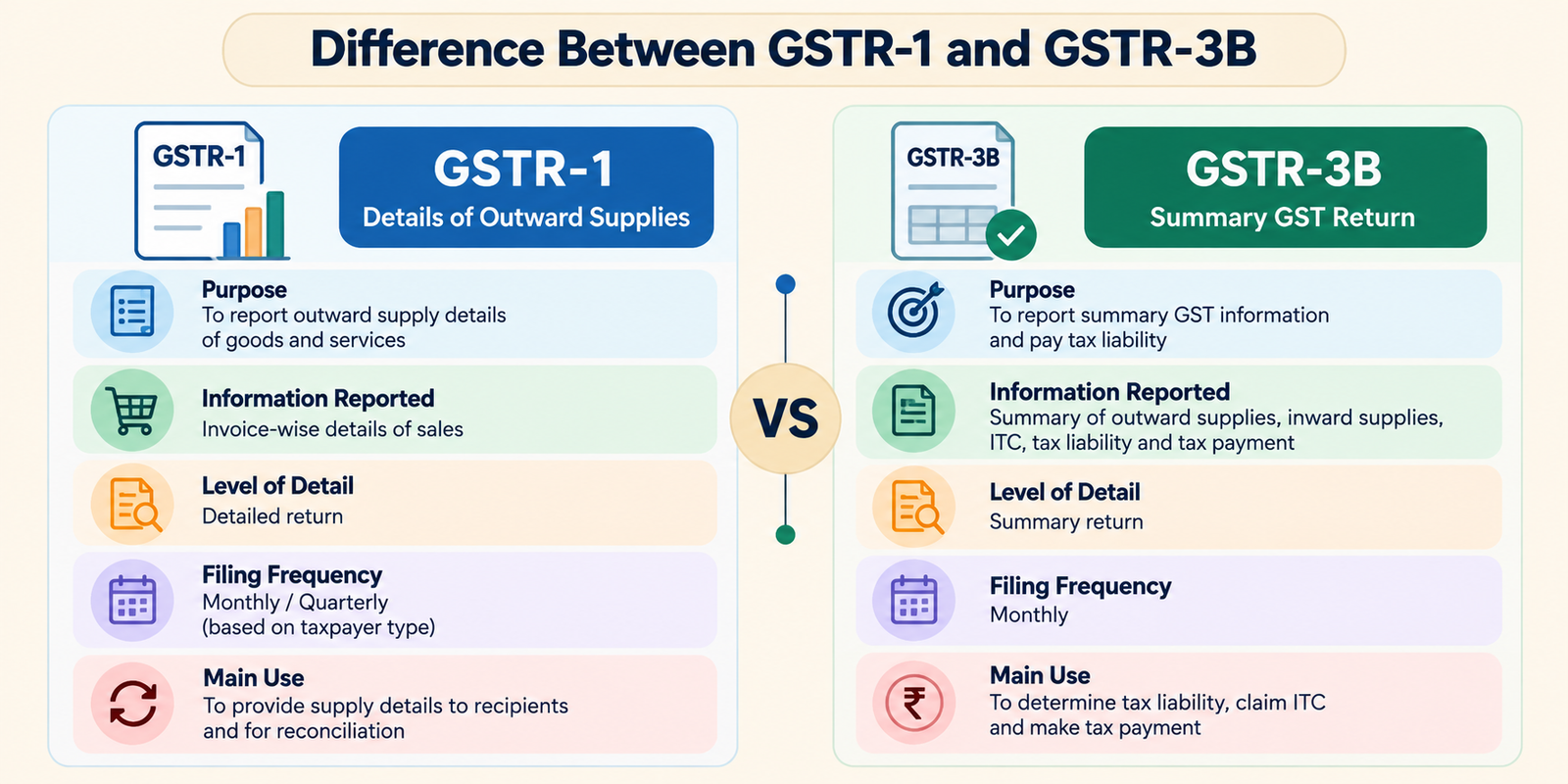 GSTR-1 and GSTR-3B return comparison