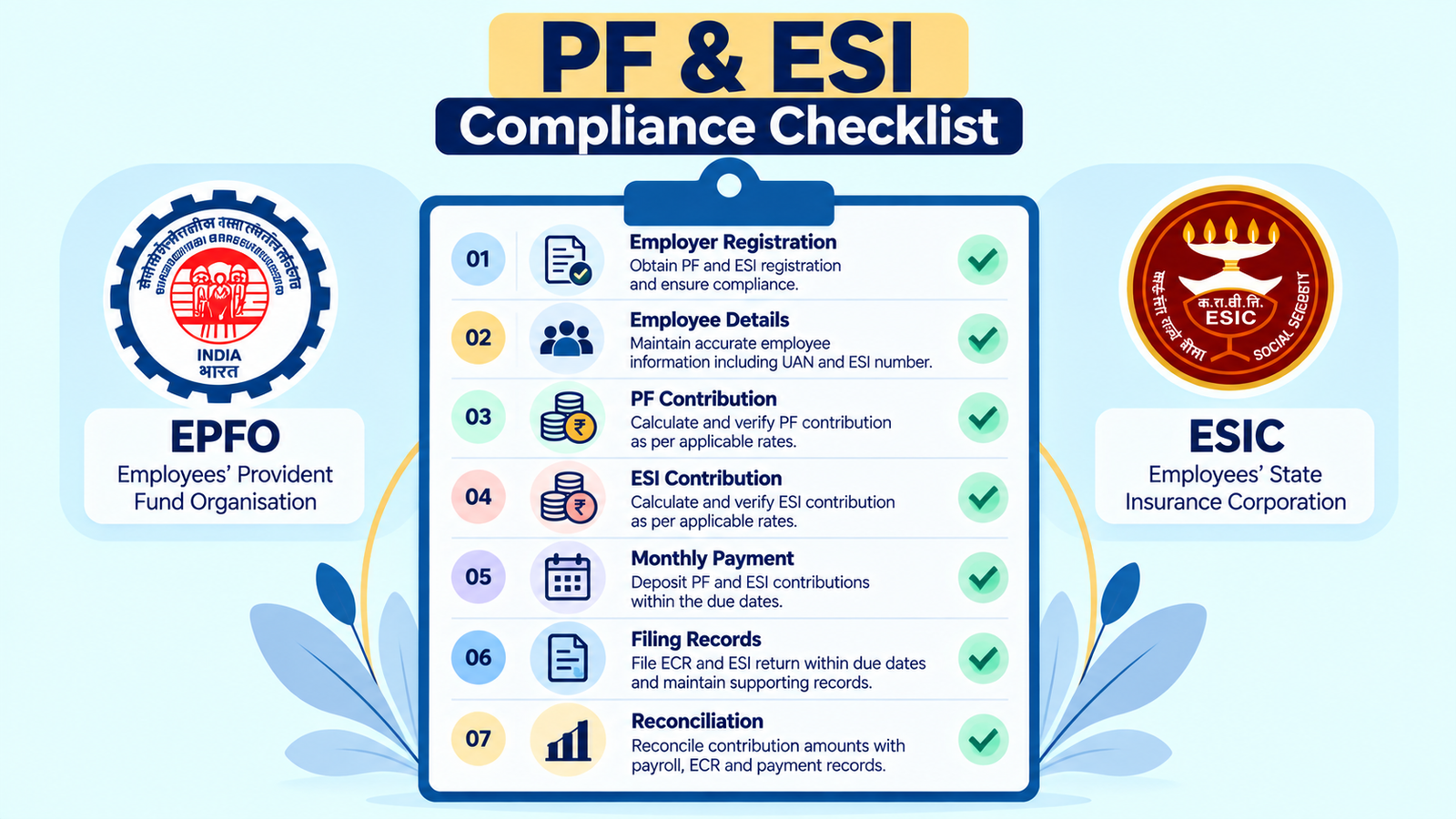 PF ESI compliance checklist for employers