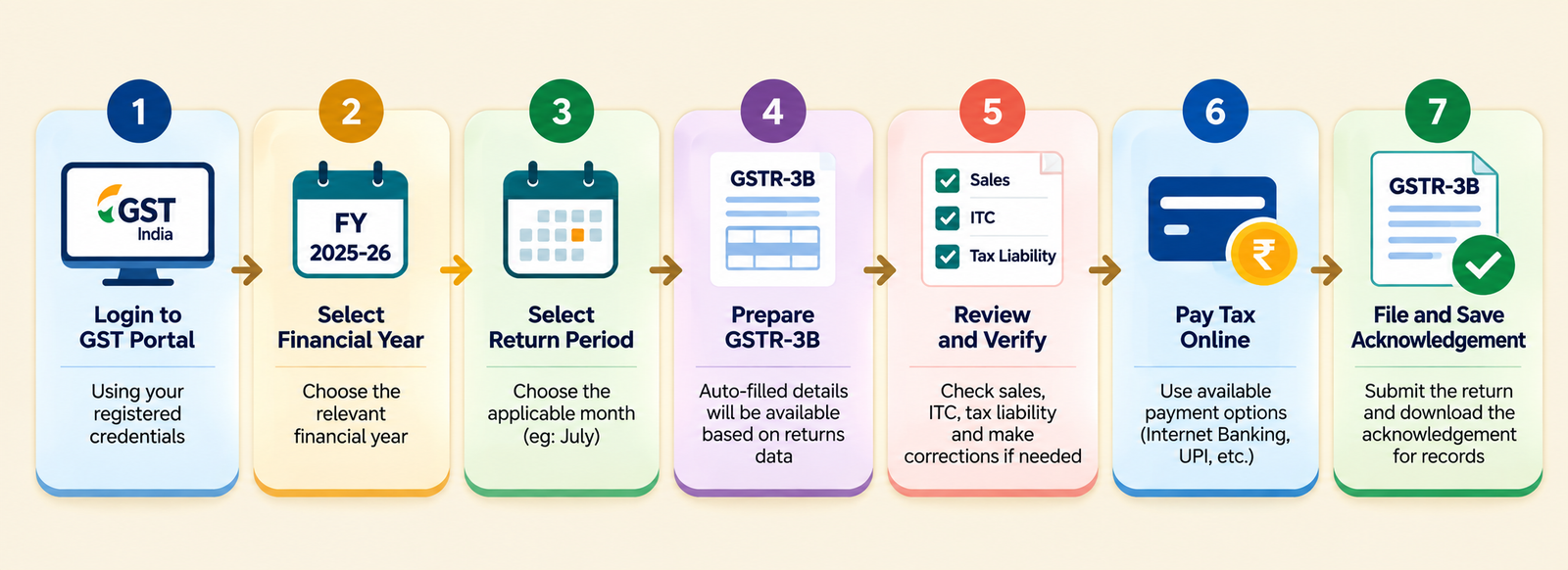 GSTR-3B online filing guide for businesses