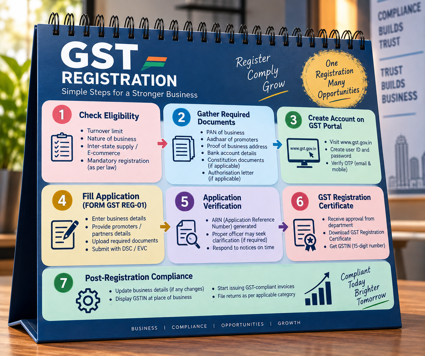 GST registration, payment and compliance checklist
