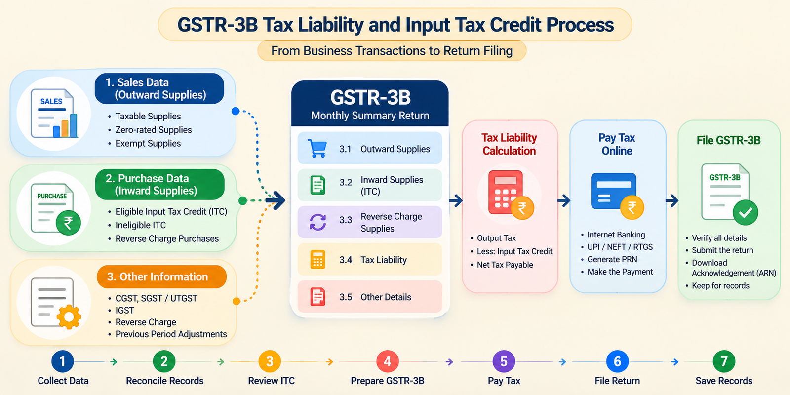 GSTR-3B filing process step by step
