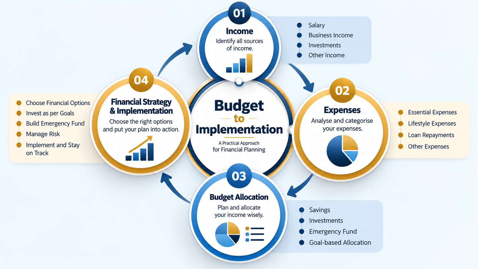 Personal financial planning budget and financial strategy