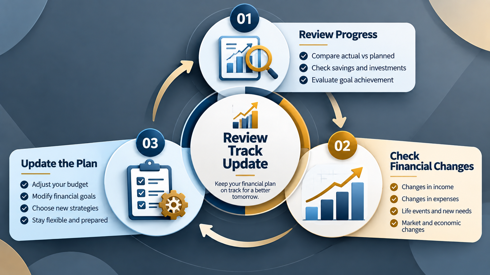 Personal financial planning review and update
